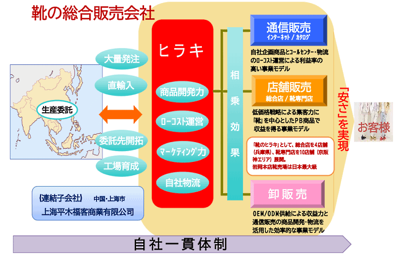 ヒラキのビジネスモデル