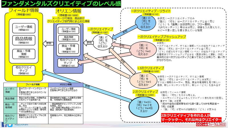 「フィールド情報」をもとに「オリエン情報」を抽出し、クリエイティブに生かしていく