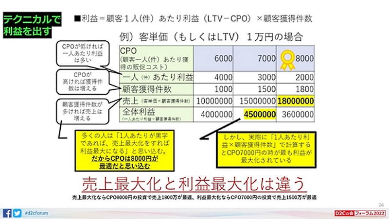 木下氏は売り上げではなく利益の最大化を狙うことをすすめている