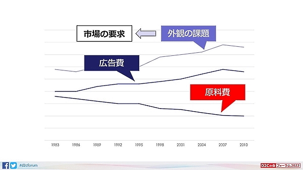 広告費増加に相反して原料費は減少傾向にある