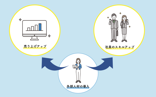 外部人材との協働で社内メンバーのスキルアップを図ることもできる