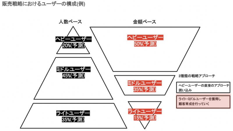 自社商品はどのユーザー層にはまるのかを考える必要がある