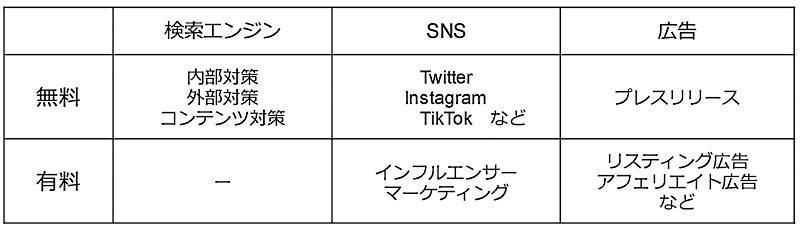 SEOは「検索エンジン」と「無料」が交差する枠。低コストで長期的な集客を見込める