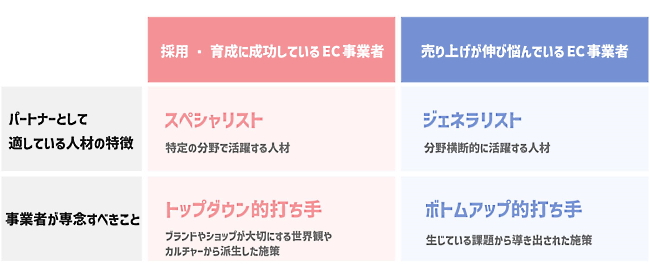 EC事業者の状況ごとに、適切な人材や打ち手は異なる