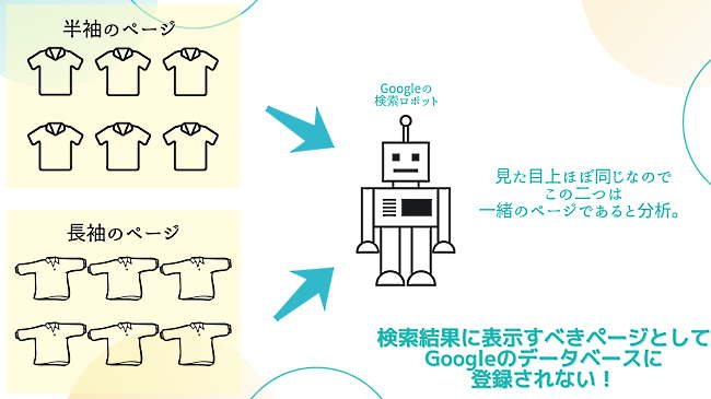 ECのSEOではGoogleに細かく認識させるための工夫が必要となる