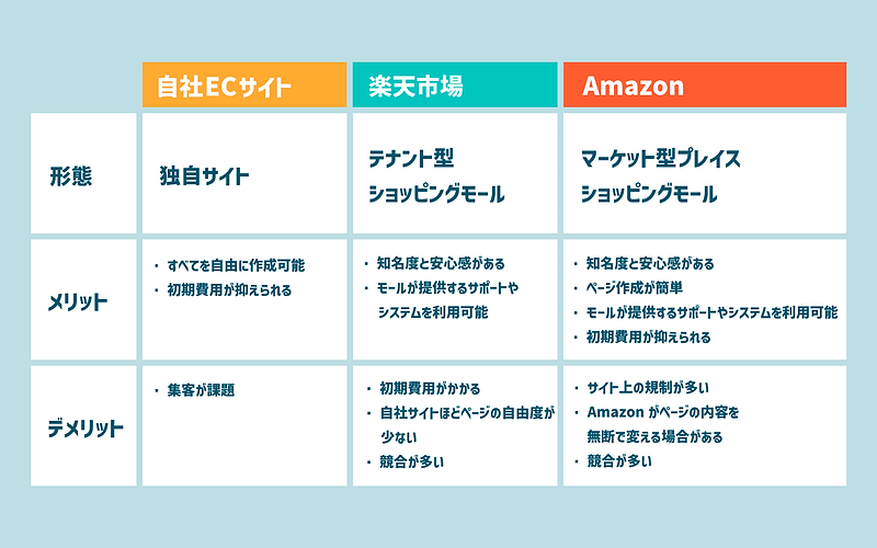 自社ECサイト、楽天市場、AmazonのSEOの違い