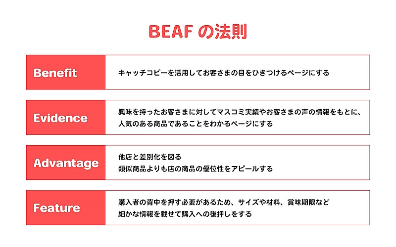 売れるページに見られるBEAFの法則