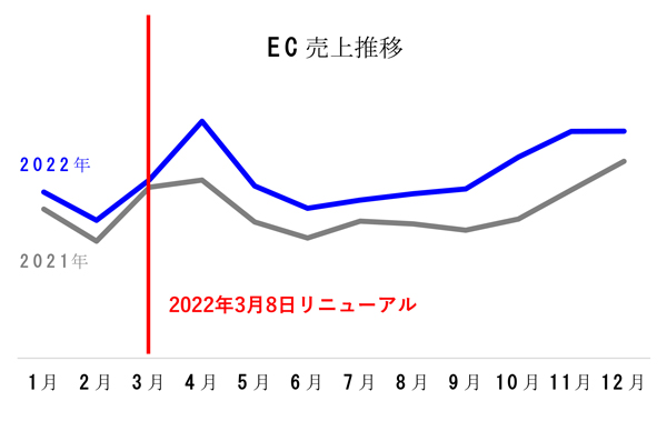 リニューアル後の売り上げの推移