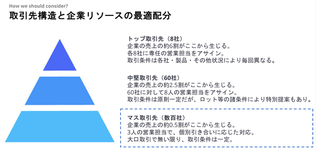 ある企業の取引先構造