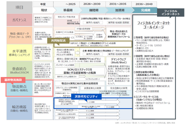 国が示している「フィジカルインターネット」のロードマップ