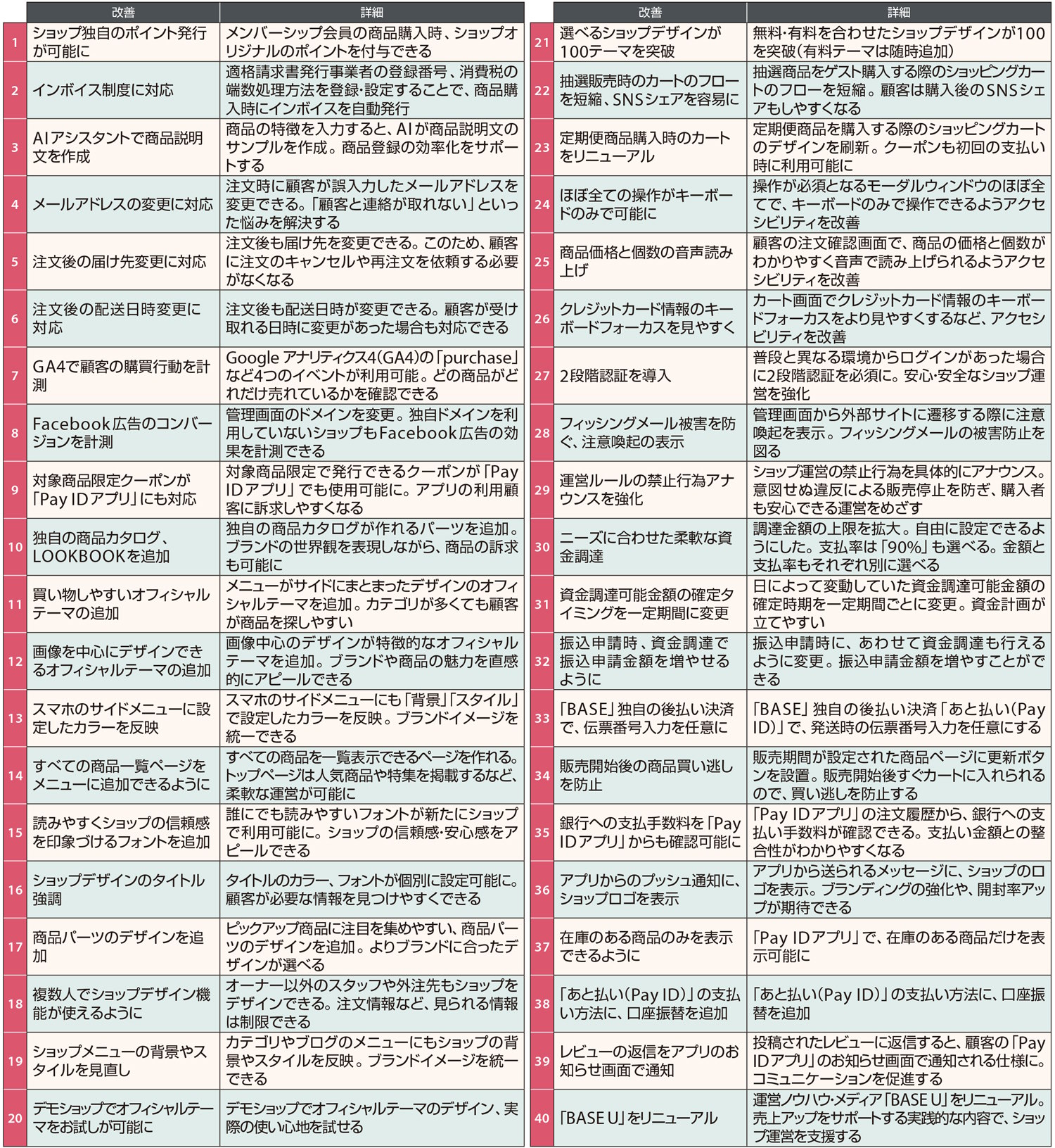 BASEが発表した40項目の改善