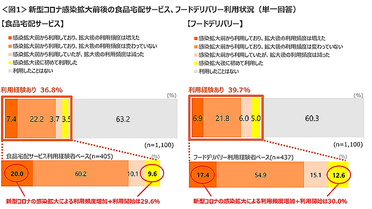 クロス・マーケティングの「食品宅配サービス・フードデリバリーに関する調査」資料から編集部が抜粋