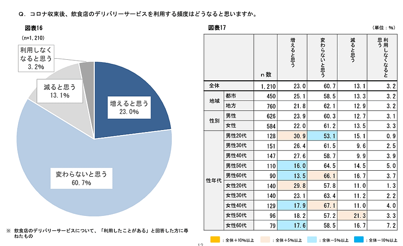 日本政策金融公庫の「飲食店のテイクアウト・デリバリーサービス等に関する消費者調査結果」から編集部が抜粋