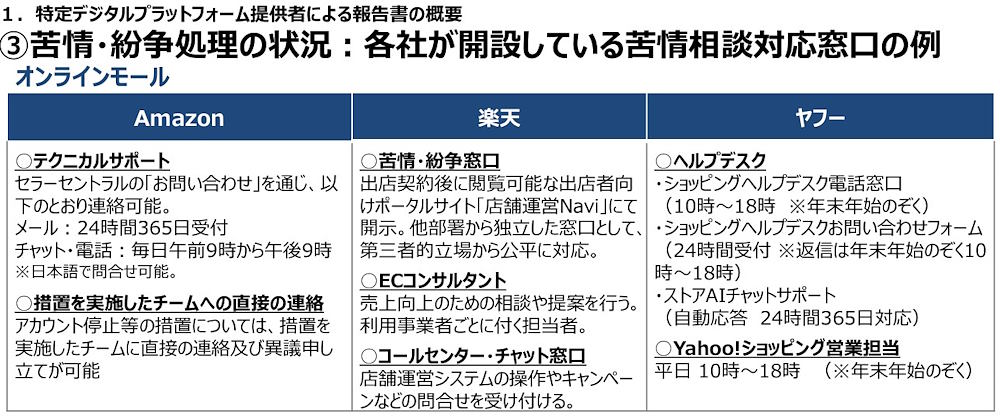 各社が開設している苦情相談対応窓口の例