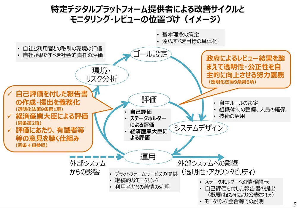 モニタリング・レビューによるプラットフォームの改善サイクルのイメージ