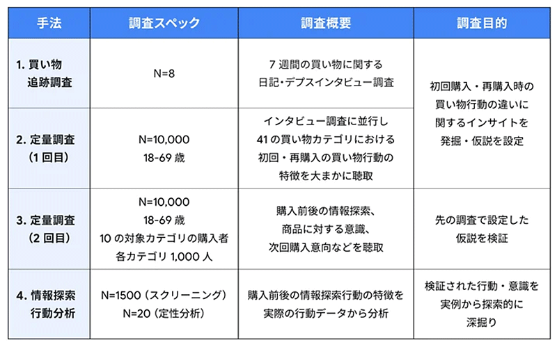 Google 肯定度 調査概要