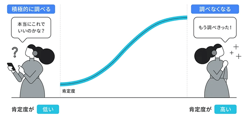 Google 肯定度調査 肯定度の高さと情報収集の気持ち