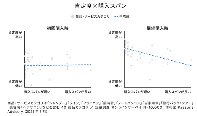 Google 肯定度調査 肯定度×購入スパン