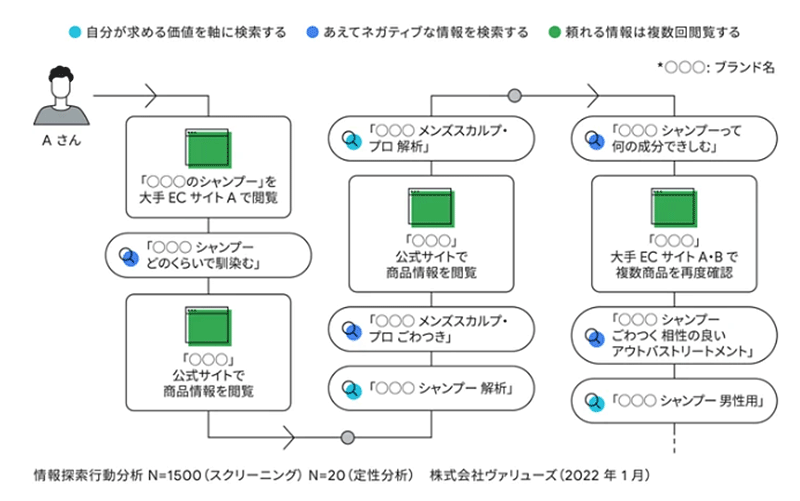 Google 肯定度調査 気になる情報を何度も見る