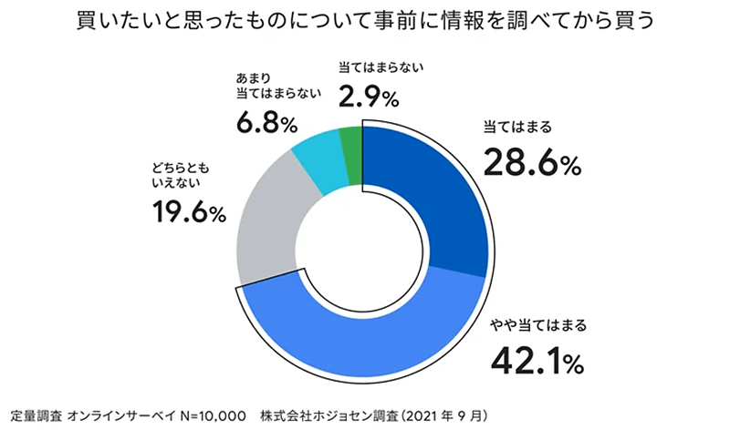 Google 肯定度調査 買いたいと思ったものについて事前に調査するか