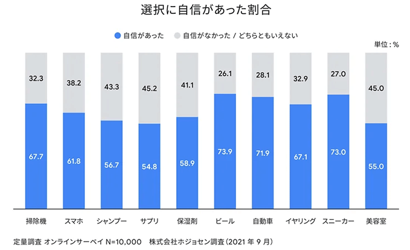 Google 肯定度調査 選択に自身があった割合