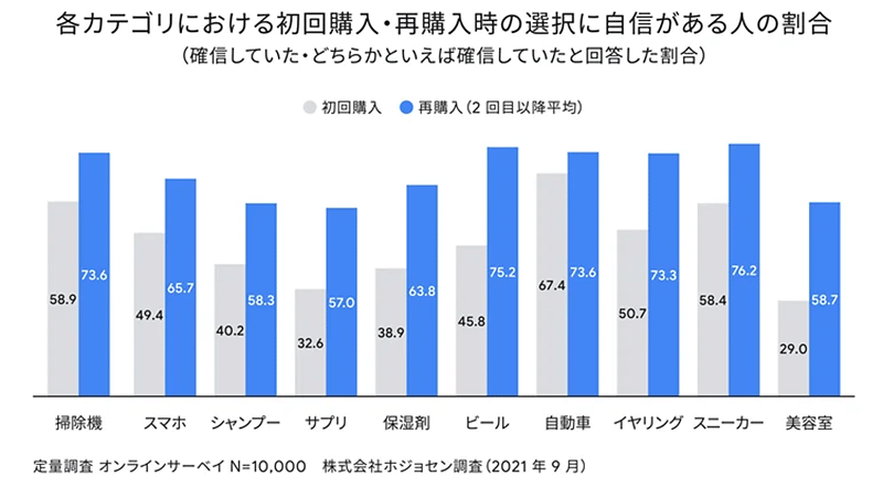 Google 肯定度調査 初回購入・再購入時の選択に自信がある割合