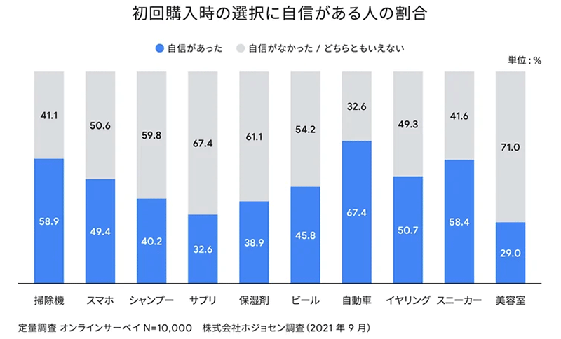 Google 肯定度調査 初回購入時の選択に自信がある人の割合