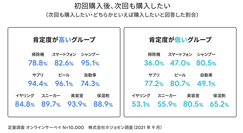 Google 肯定度調査 初回購入後、次回も購入したい割合 肯定度が高いグループと低いグループの比較