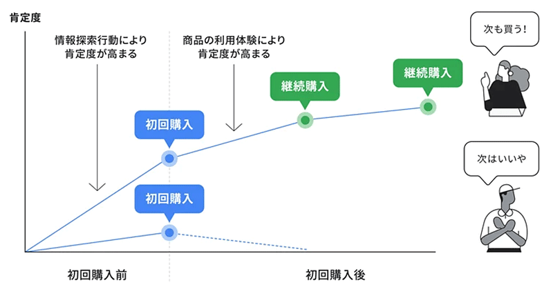 Google 肯定度調査 肯定度と継続購入の関係