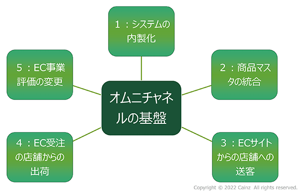 カインズ DX戦略 ECサイトをオムニチャネル基盤とすべく行った立て直し