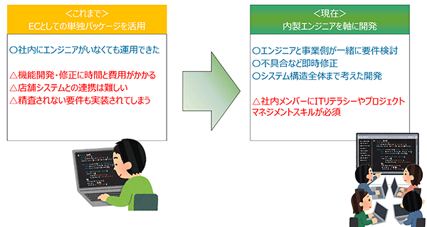 カインズ DX戦略 新ECサイトでエンジニアを内製化 素早い修正対応や開発が可能