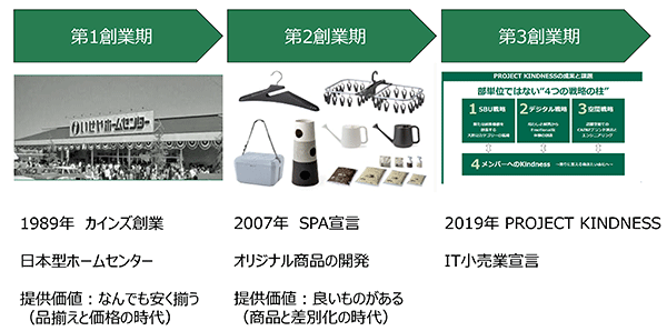 カインズ DX戦略 創業した1989年からのカインズの変遷