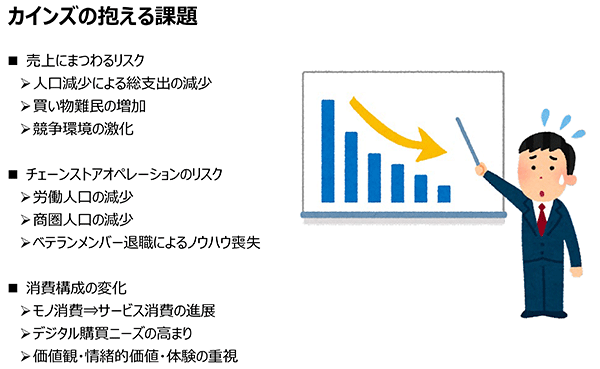 カインズ DX戦略 カインズが抱える課題