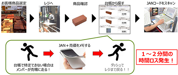 カインズ DX戦略 JANコードがない場合、商品確認のためにロスが生じていた