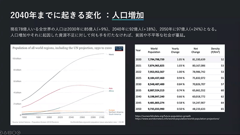 ZOZONEXT DX アパレル ファッションEC ファッション業界が無視できない課題 人口増加の進行