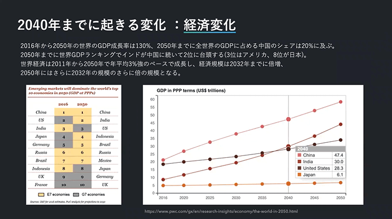 ZOZONEXT DX アパレル ファッションEC ファッション業界が無視できない課題 経済の変化 中国とインドの台頭