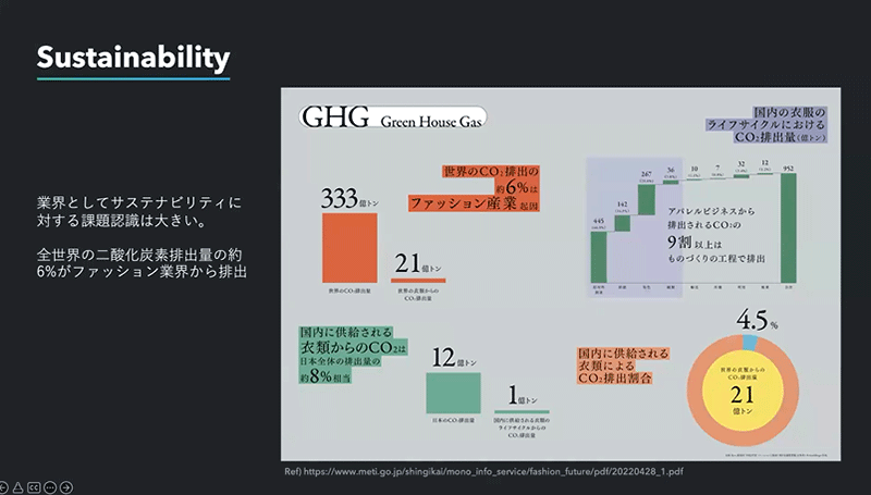 ZOZONEXT DX アパレル ファッションEC サステナビリティ 世界のCO2排出量の約6%がファッション産業に起因