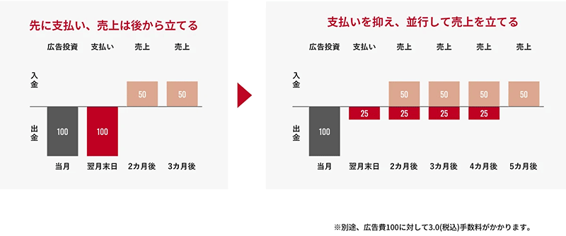 AD YELLの特徴とメリット