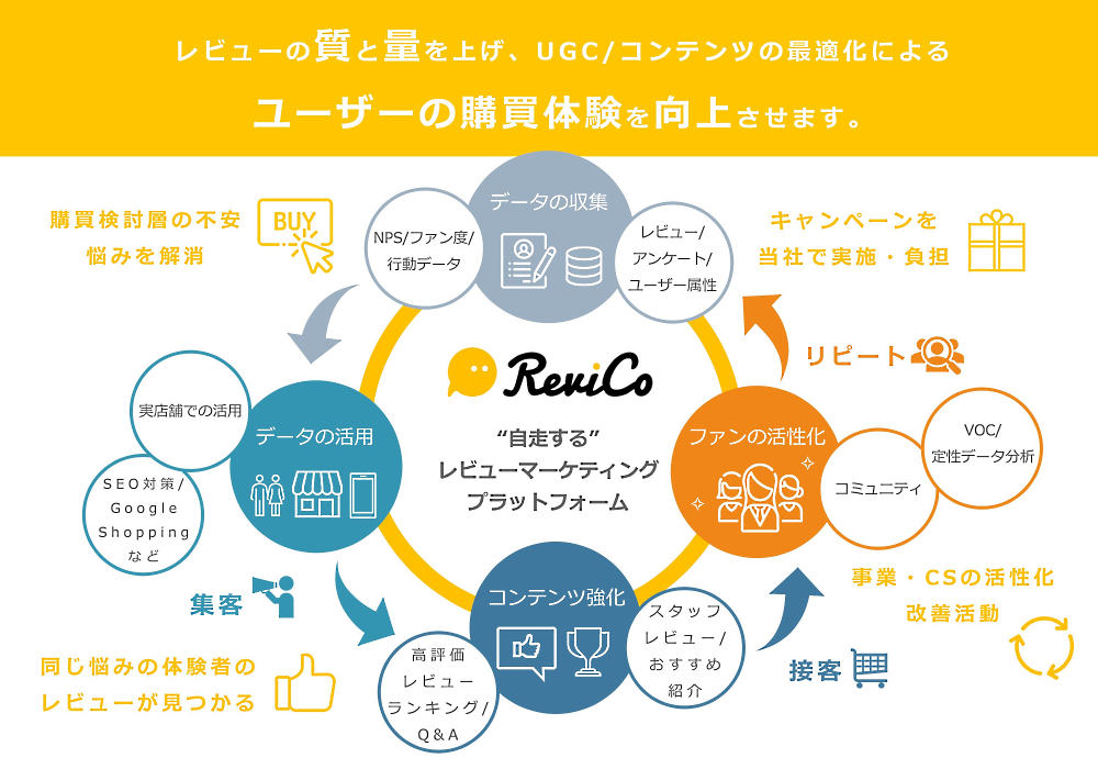 EC事業の運営でレビューの活用がもたらすさまざまな効果