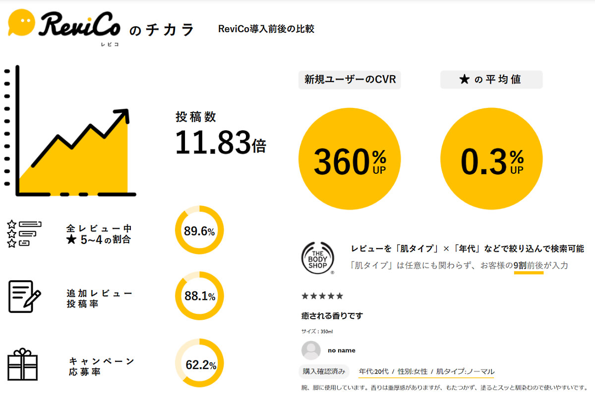 導入社は「ReviCo」をきっかけにさまざまな効果を得ている