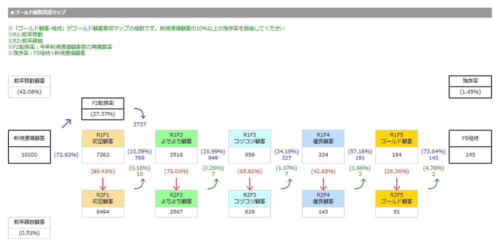 最終的な顧客残存率を表示する「ゴールド顧客育成マップ」。顧客推移の全体像を可視化できる