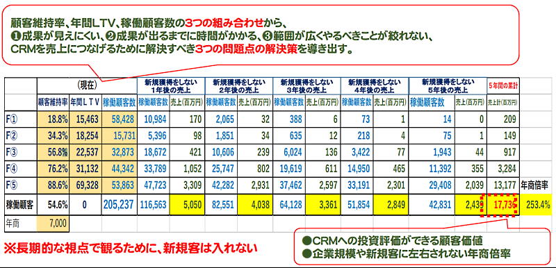 新規顧客を獲得しないで5年間に得られる売り上げから、3つのマーケティング（新規顧客の獲得、既存顧客の維持、離脱客の復活）のうち、どのマーケティングに問題があるかを診断する