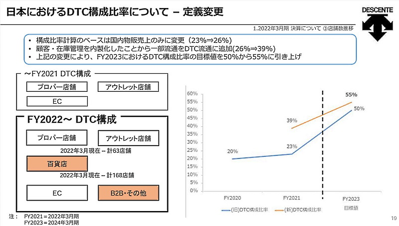 デサントグループ21年3月期決算説明資料より