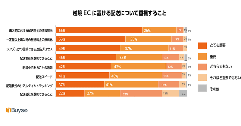 越境EC 国際配送 越境ECにおける配送で重視すること 送料 配送料金の情報提示 BEENOS Buyee