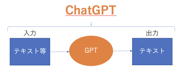 ChatGptの仕組み
