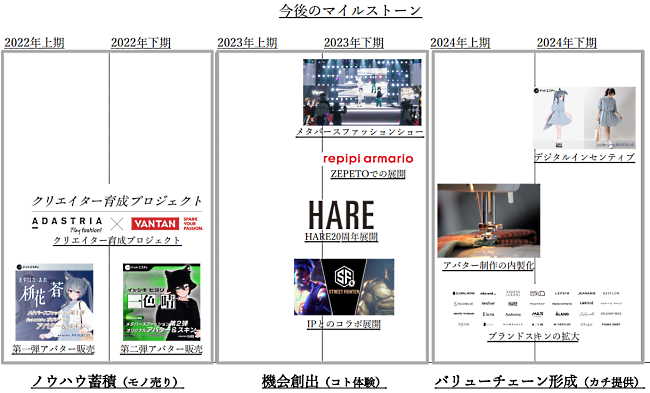 2024年までを見据えたメタバース事業の拡大を計画している