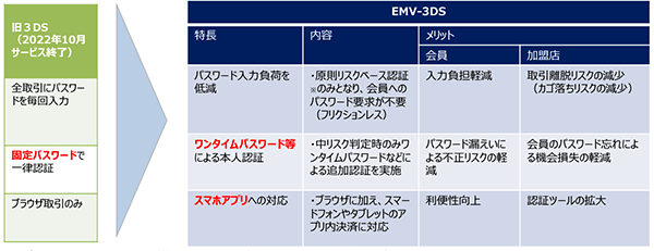 3Dセキュア2.0と3Dセキュア1.0の違い クレジットカード決済 EMV 3-D