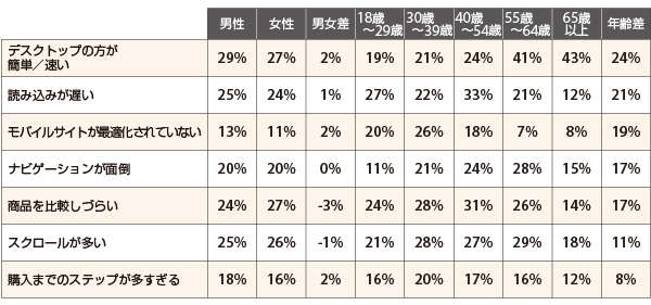 消費者がスマートフォンで注文しない理由（ 出典：『Digital Commerce 360』とBizrate Insightsが実施した調査）