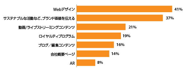 コンバージョンの最適化において2023年に投資が重要だと考えるコンテンツやデザインの項目 （出典：『Digital Commerce 360』による小売事業者73社への調査）