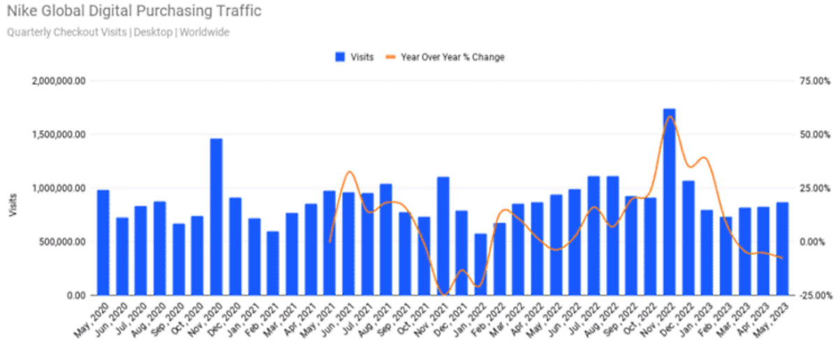 購入につながったナイキEコマースサイト訪問数の推移（グローバルデータ）。グラフ中の縦軸はサイトの訪問数。折れ線グラフは前年比増減率。出典：Similarweb